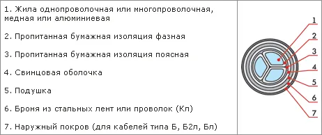 Конструктивные особенности кабеля СБ2л